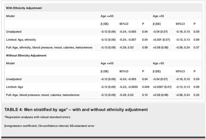 TABLE 4: Men stratified by age* – with and without ethnicity adjustment