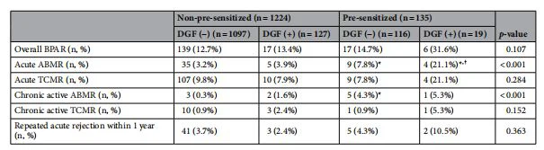 Table 2. Comparison of rejection-related outcomes among the 4 subgroups according to DGF and presensitization status.