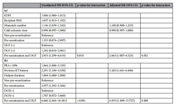 Table 3. Multivariable Cox regression for independent predictors of (a) overall BPAR and (b) acute ABMR.  (a) Multivariable regression model was adjusted with parameters showing signifcant diferences in univariable  analysis or known to afect overall BPAR.