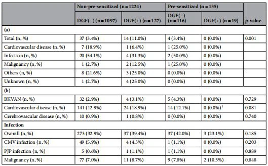 Table 4. (a) Causes of death and (b) clinical outcomes among the 4 subgroups according to DGF and pre-sensitization status
