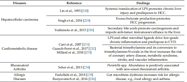 Table 1. Summary of gut microbiota–immune axis in various diseases.