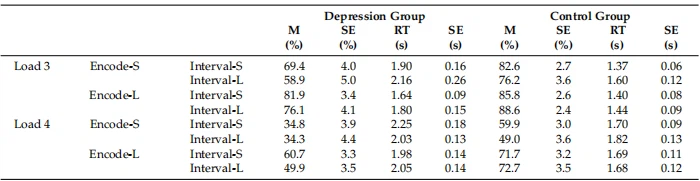Table 2. Mean accuracies (M) and reaction times (RT) with standard errors (SE) in each experimental condition for each group. Encode-S: short time for stimulus encoding; Encode-L: long time for stimulus encoding; Interval-S: short retention interval; Interval-L: long retention interval
